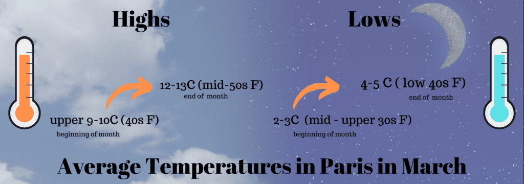 Average Temperatures in Paris in March