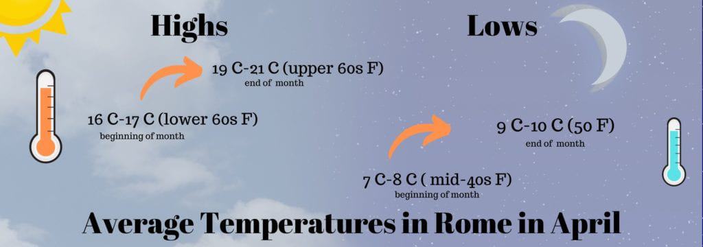 Average Temperatures in Rome in April