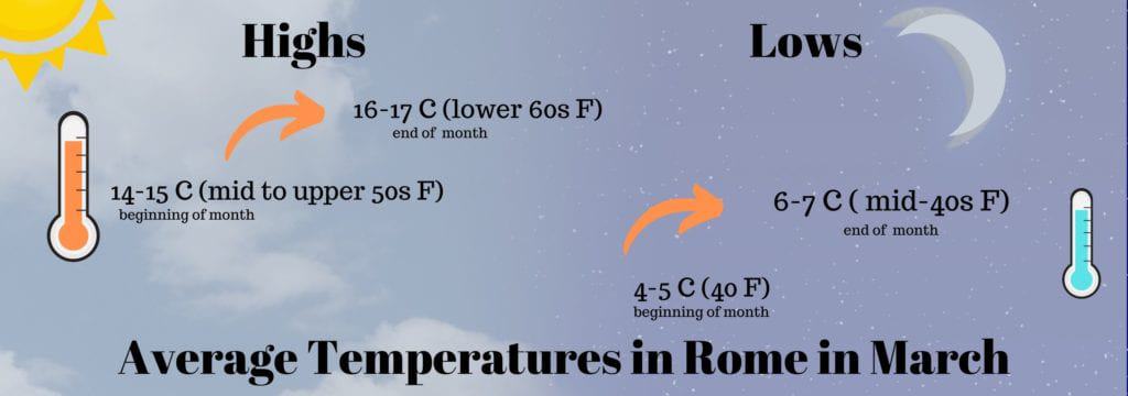 Average Temperatures in Rome in March