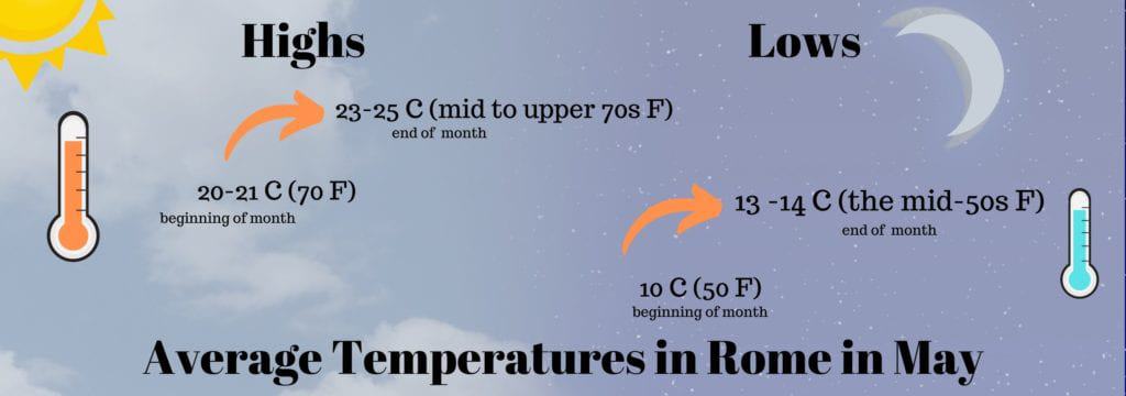 Average Temperatures in Rome in May
