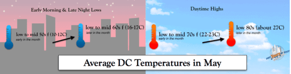 Average DC Temperatures in May