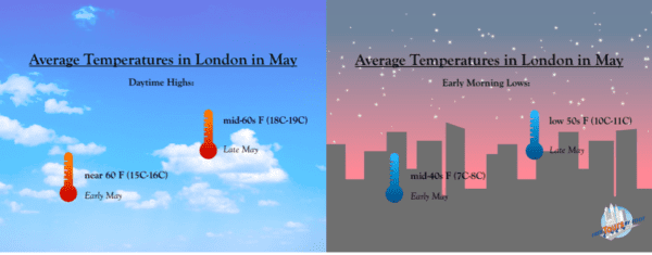 What is the Average Temperature in London in May