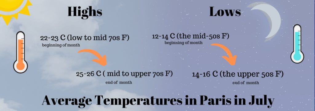 Average Temperatures in Paris in July