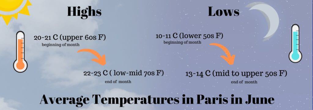 Average Temperatures in Paris in June
