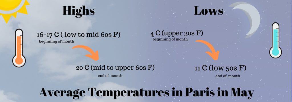 Average Temperatures in Paris in May