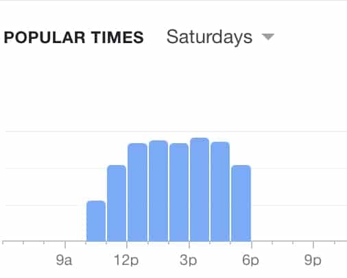 Chart of Busy Times at the London Dungeon on Saturdays