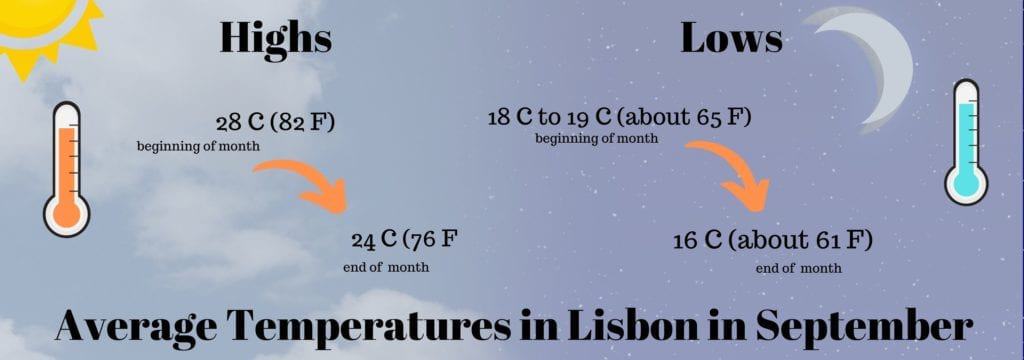 Average Temperatures in Lisbon in September