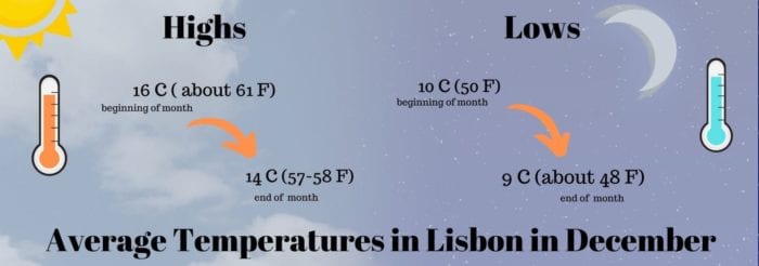 Average Temperatures in Lisbon in December