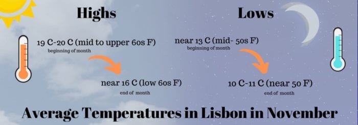 Average Temperatures in Lisbon in November