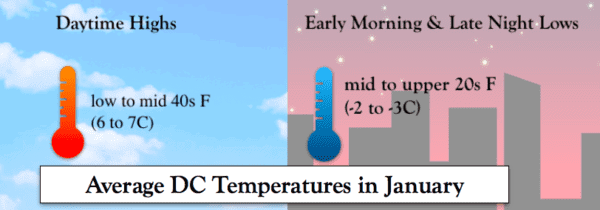 Average DC Temperatures in January