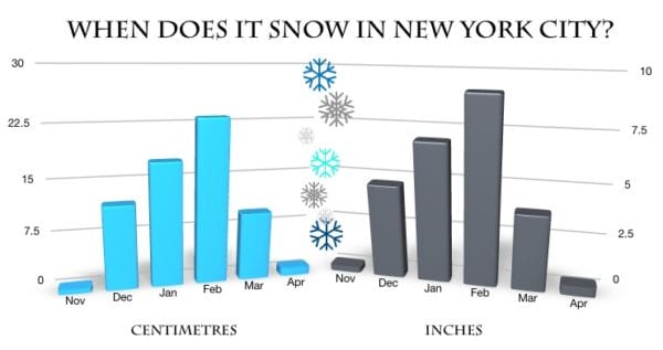 When does it snow in NYC
