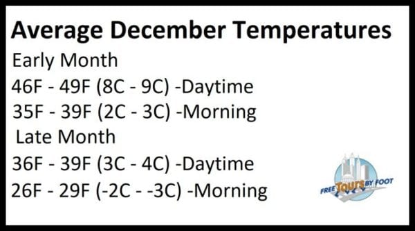 Average December Temperatures NYC