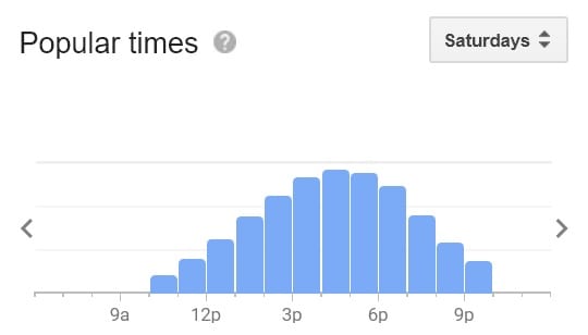 These are the most popular times to visit the View From The Shard. Image Source: Google.