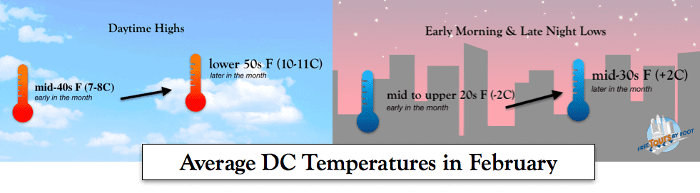 Average February Temps in DC
