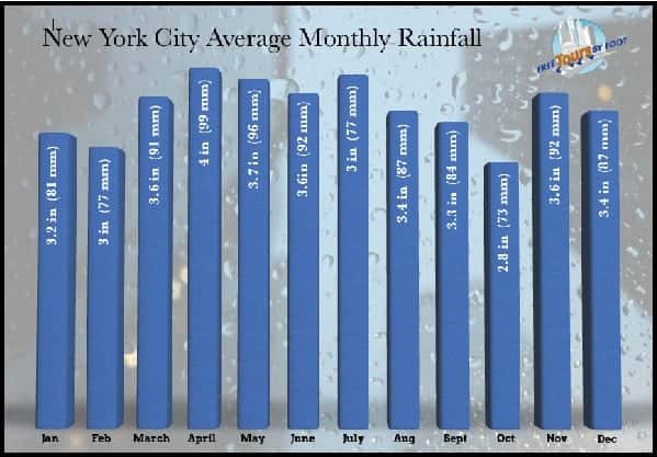 Average Monthly Rainfall NYC