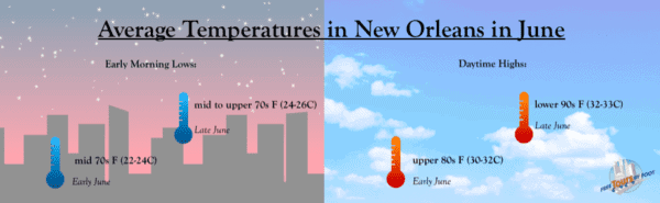 Average Temperatures in New Orleans in June