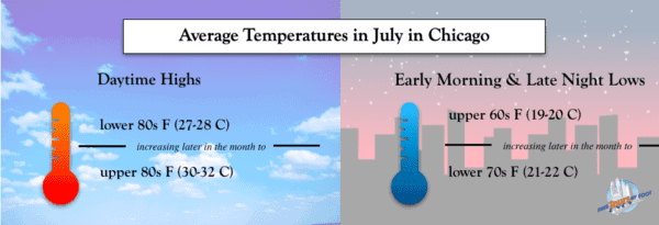 Average Temps in Chicago in July