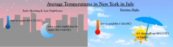 Average July Temperatures NYC