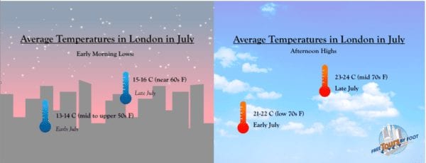 London Weather in July