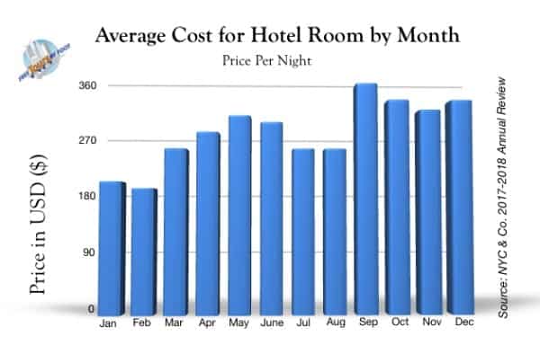 Average NYC Hotel Rate