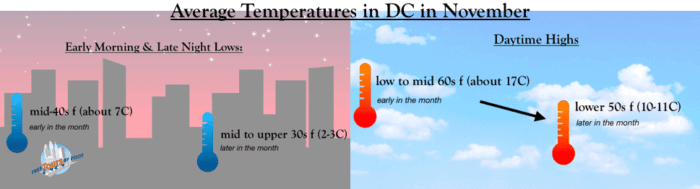 How cold is it in DC in November