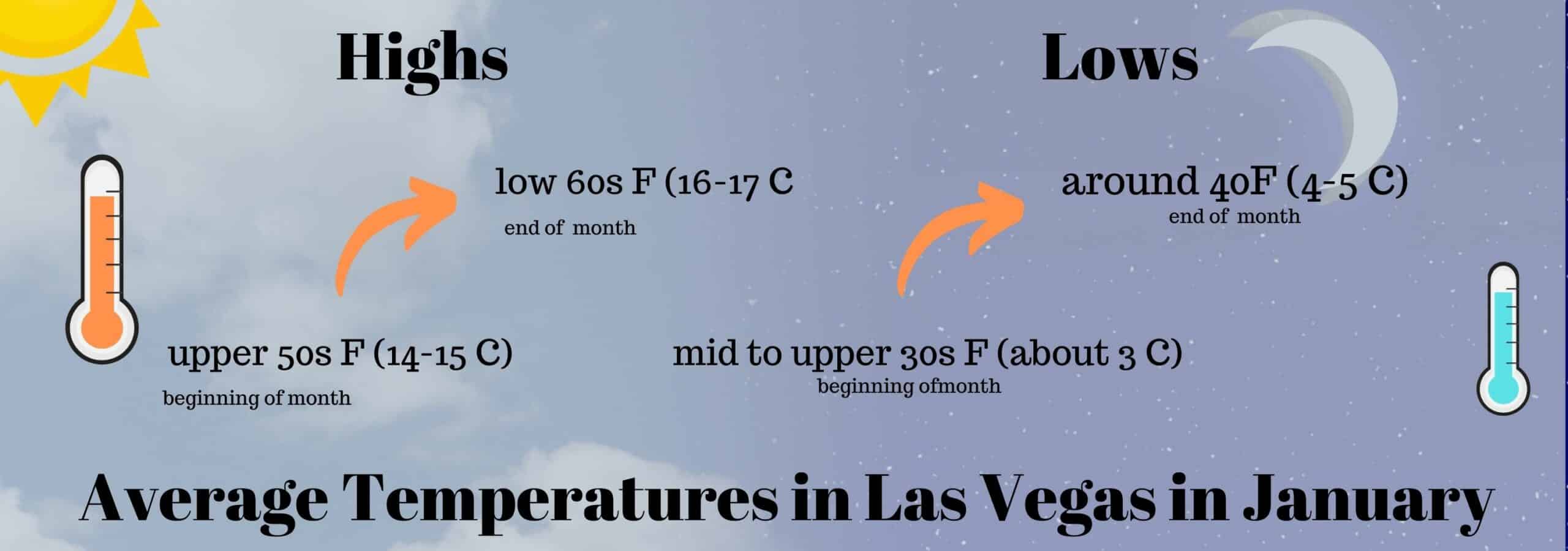 How is the Weather in Las Vegas in January? What to Wear?