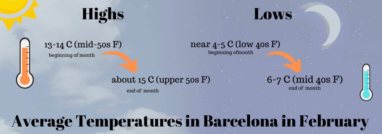 How is the Weather in Barcelona in February?