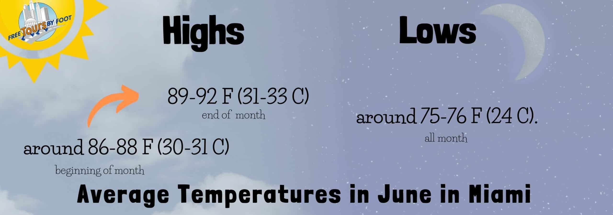 How is the Weather in Miami in June?