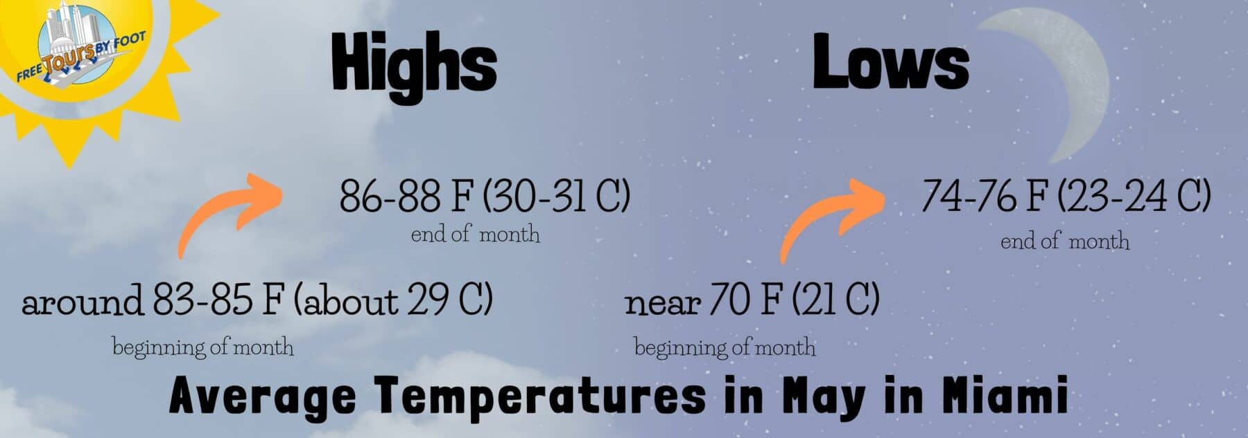 Average Temperatures in May in Miami - SaveSuperdry