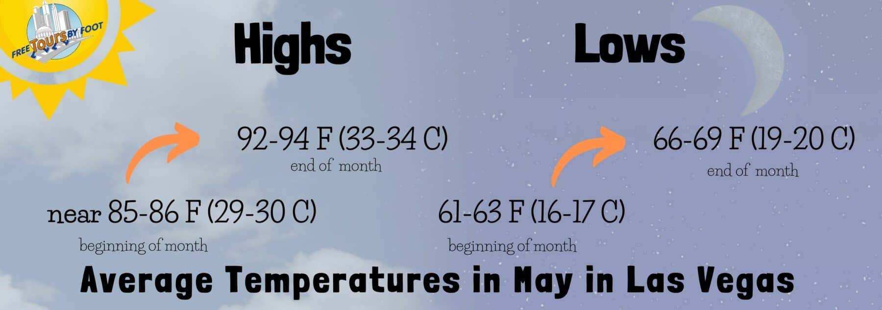 Average Temperatures in May in Las Vegas