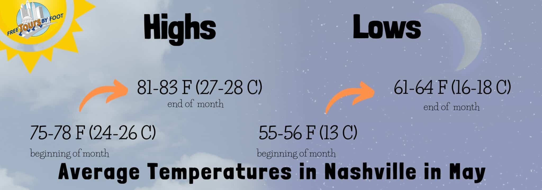 How is the Weather in Nashville in May? What to Wear?