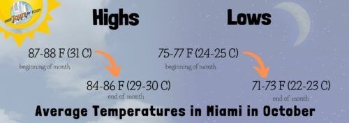 Temperature In Miami In October
