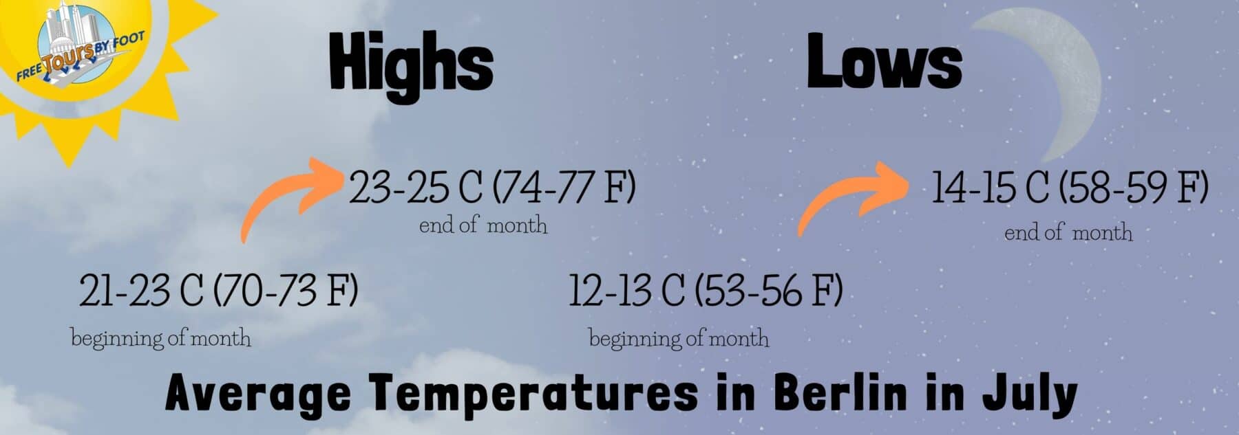 How is the Weather in Berlin in July?