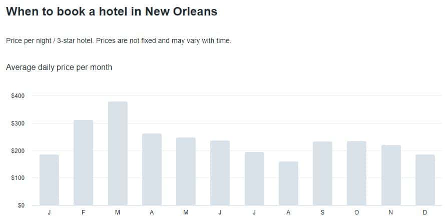 A guide for when to visit New Orleans for the lowest hotel prices. Image Source: Kayak.com