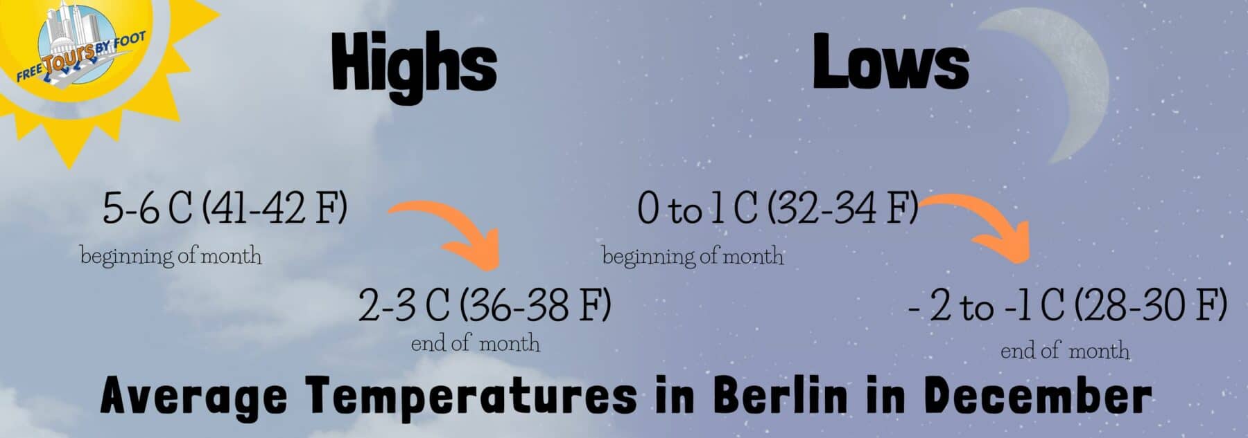 average temperatures in berlin in december