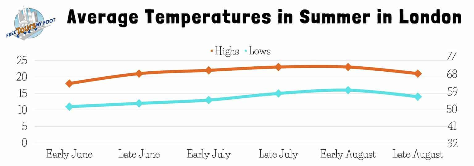 London Weather How's the Weather Each Month?