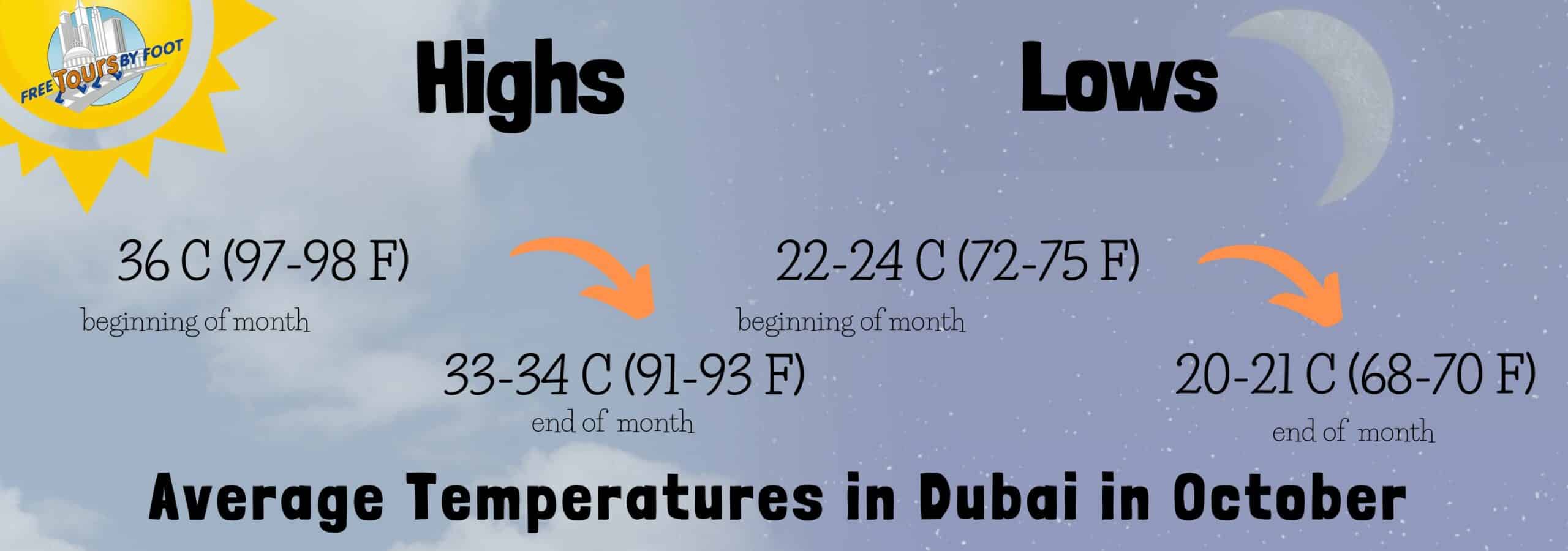 Temperatures in Dubai in October