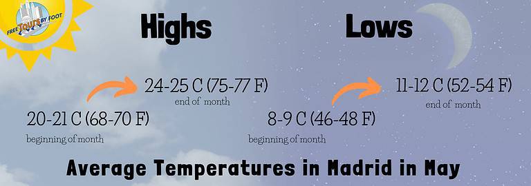 Madrid Weather May 16 2025 Forecast and Planning