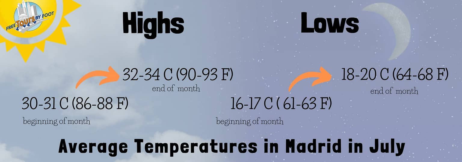 How is the Weather in Lisbon in July? | What to Wear?