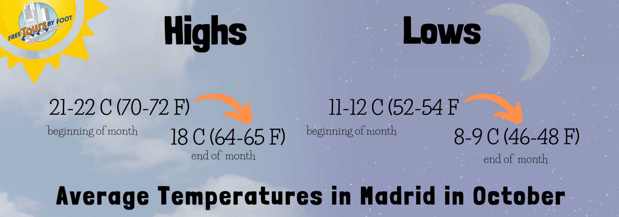 How is the Weather in Madrid During October?