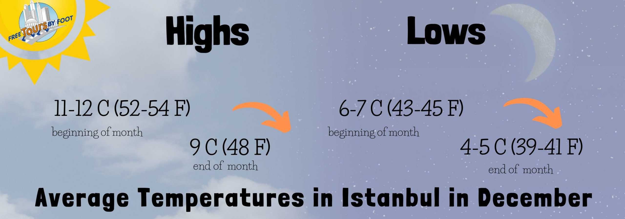 Istanbul Dec Weather